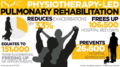 Pulmonary Rehabilitation in COPD | The Chartered Society of Physiotherapy