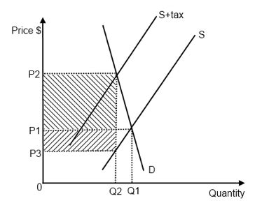 IB Economics Notes - 3.1 Indirect taxes