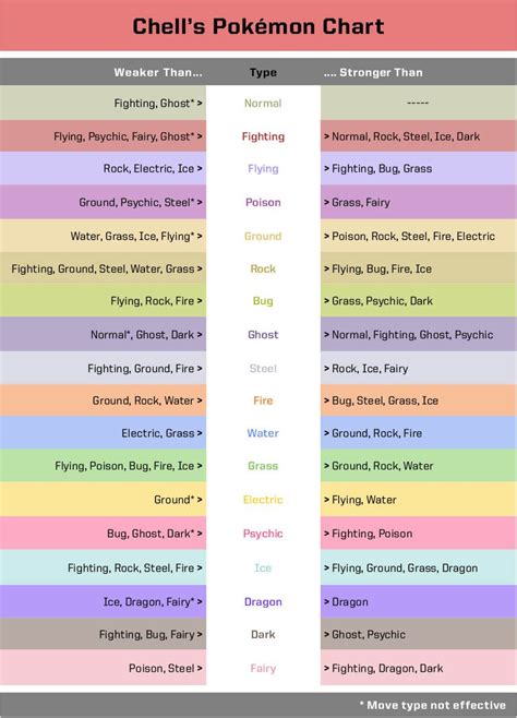 Pokemon Chart Of Weaknesses