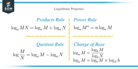 Properties Of Logarithms