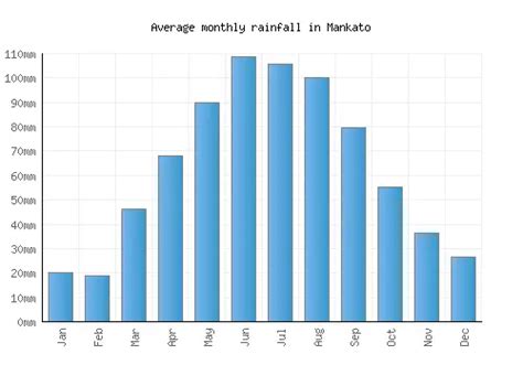 Mankato Weather averages & monthly Temperatures | United States ...