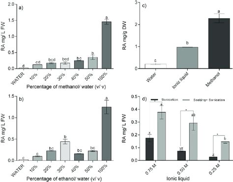 Sonication assisted extraction of rosmarinic acid from mycorrhizal ...