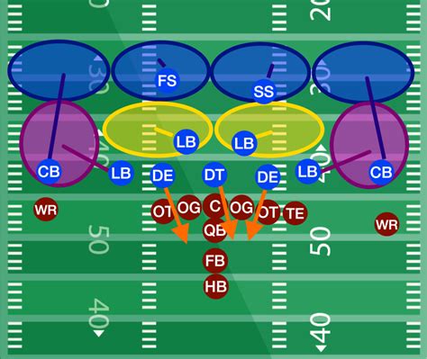 3-4 Defense - Cover 4 Zone - Football Tutorials