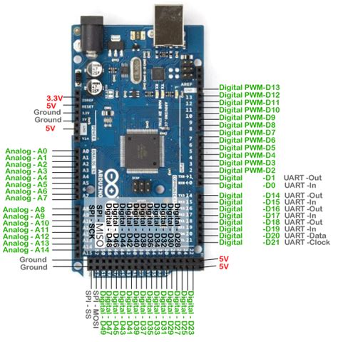 Au! 49+ Grunner til Arduino Mega Pinout 2560: All the pinning is ...