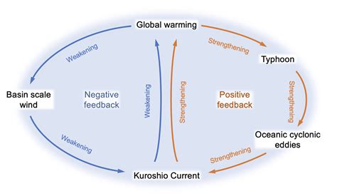 Evidence found of Kuroshio current strengthening due to intensifying ...