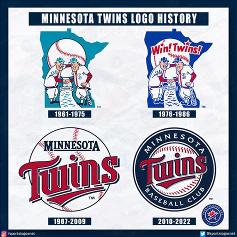 Chris Creamer on Twitter: "Minnesota Twins Primary Logo History On the ...