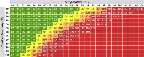 Heat Index Lookup – SDHSAA