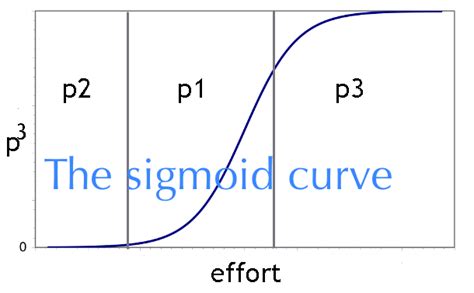 The sigmoid curve of preparation - p cubed presentations