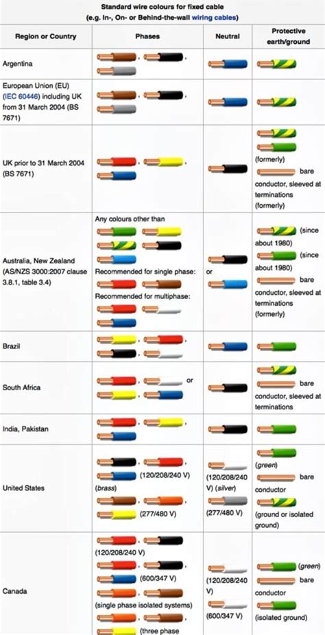 Electrical Wire Color Codes Wiring Colors Chart