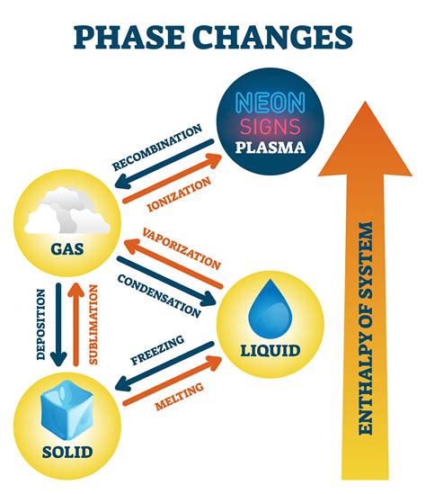 Phase Change - Riset