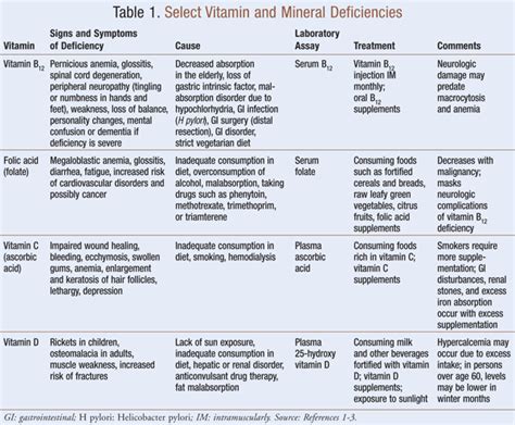 Vitamin Deficiencies in Seniors