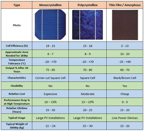 A Simple Solar Irradiation Measurement Technique | Embedded Lab