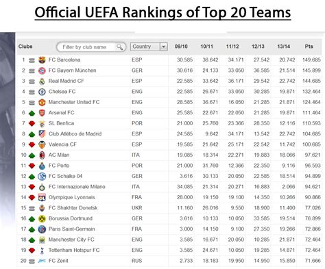 football , Videos , Photos: Official UEFA Rankings of Top 20 Teams