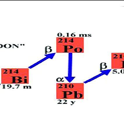 | Aerosol formation of radon decay products. | Download Scientific Diagram