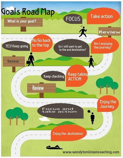 Your road to success - Is your roadmap the right way up? | Roadmap ...