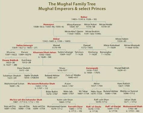 Mughal Family Tree | Learn english vocabulary, Family tree, Learn english