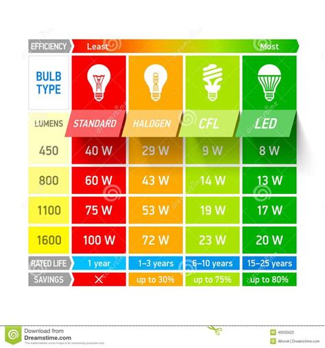 Cfl Bulb Wattage Chart