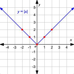 How To Graph Absolute Value Functions With A Number In Front Of X