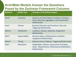 Enterprise Architecture with the Zachman Framework and the Archimate ...