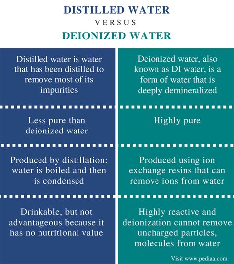 Difference Between Distilled and Deionized Water | Definition ...