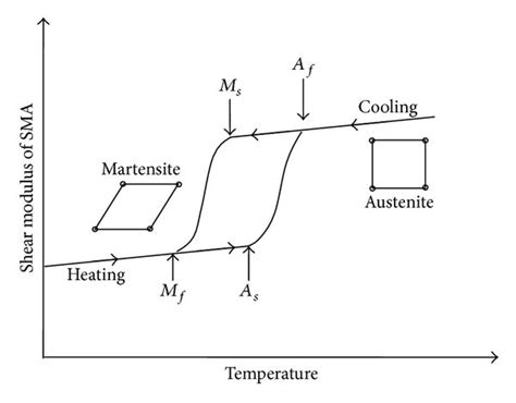 Transformation temperatures of martensite and austenite. | Download ...