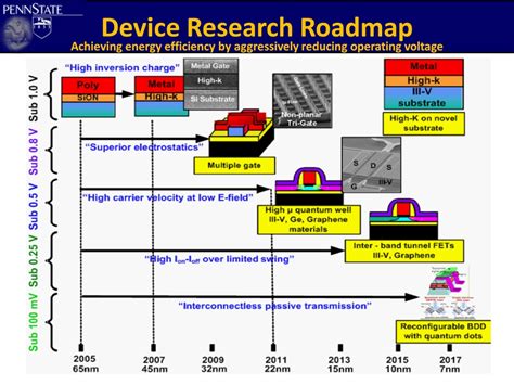 Emerging Device Architectures — Nanoelectronic Devices and Circuits Lab