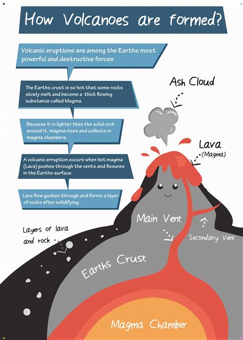 How A Volcano Is Formed Ks2 | Volcano Erupt