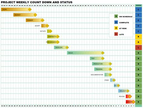 Project schedule examples including gantt charts, milestones charts and ...