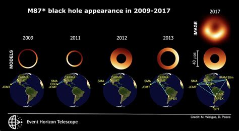 The first black hole ever imaged now appears to be a little wobbly