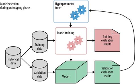 Elements of a Machine Learning Model - Analytics Vidhya - Medium