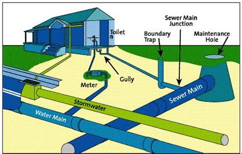 Design of Sewerage | Water Treatment | Waste Water Treatment | Water ...