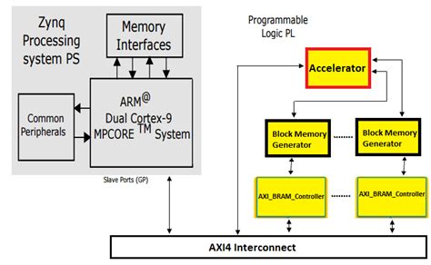 Architecture of Zynq processor and BRAM interface. | Download ...