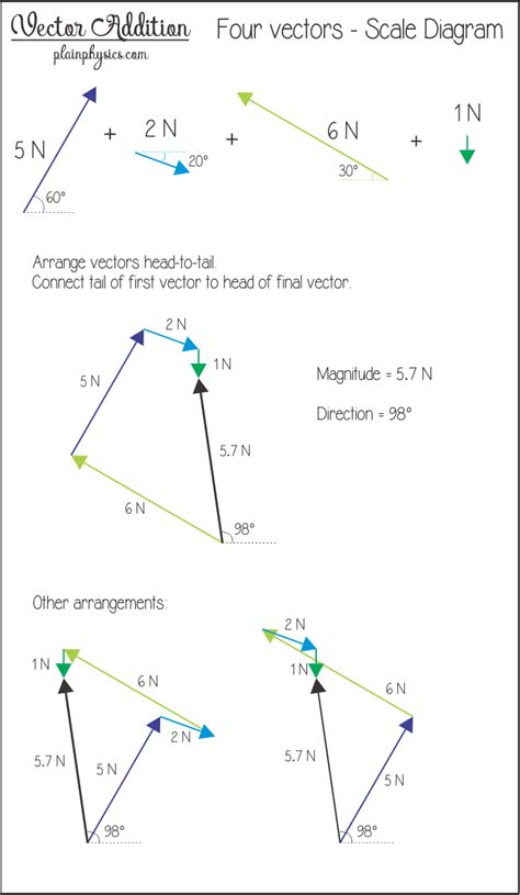 Vector Addition Physics Calculator