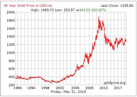 gold price chart for 30 years | Gold price chart, Gold price, Buy gold ...