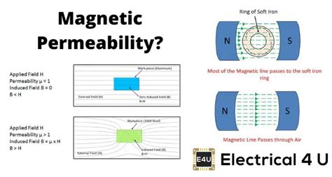 Understanding Magnetic Permeability | Electrical4U