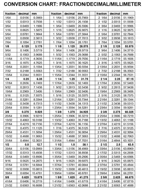 Mm To Inch Conversion Chart Printable