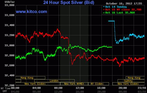 Live 24 hours silver chart [ Kitco Inc. ] | Gold book, Silver chart, Spots