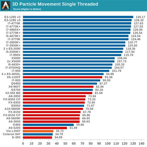 CPU Benchmarks - Choosing a Gaming CPU October 2013: i7-4960X, i5-4670K ...