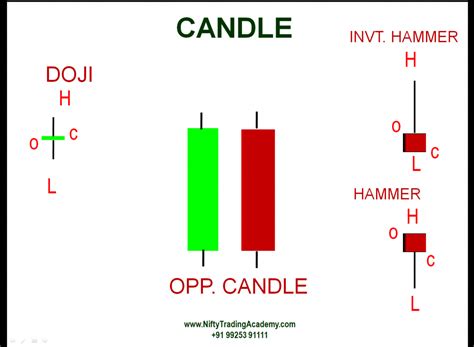 Candlestick Chart Pattern Of Nifty | Candle Stick Trading Pattern