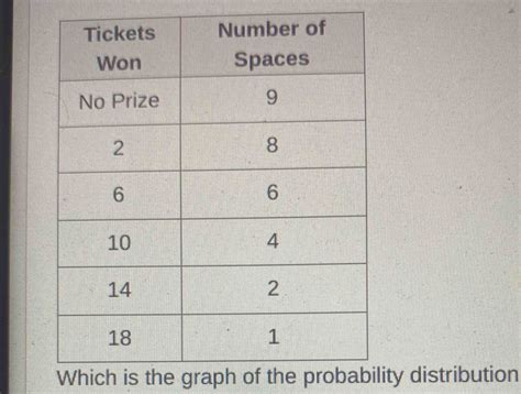 Which is the graph of the probability distribution [algebra]