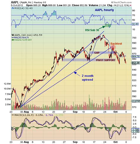 Chartology: Apple (AAPL) Stock On the Ropes - See It Market