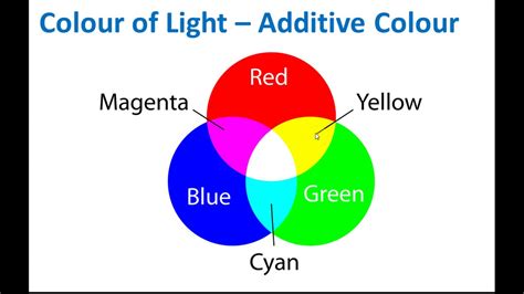 Primary Colours and Secondary Colours of Light | Light, Colour and ...