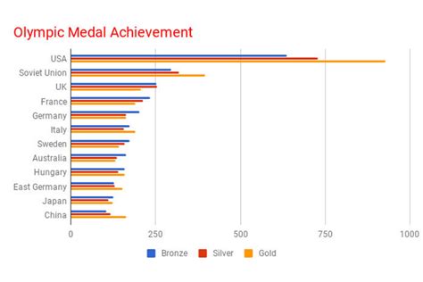 How to Create a Bar Chart or Bar Graph in Google Doc Spreadsheet