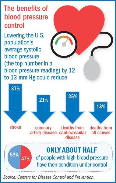 Controlling blood pressure with fewer side effects - Harvard Health