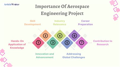 71+ Incredible Aerospace Engineering Project Ideas