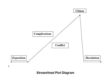 Short Story Structure