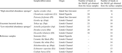 Overview and origin of the sponge species and reference samples ...