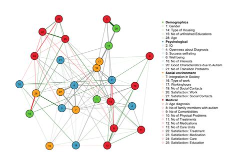 Estimating mixed graphical models | R-bloggers