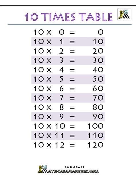 10 Times Table