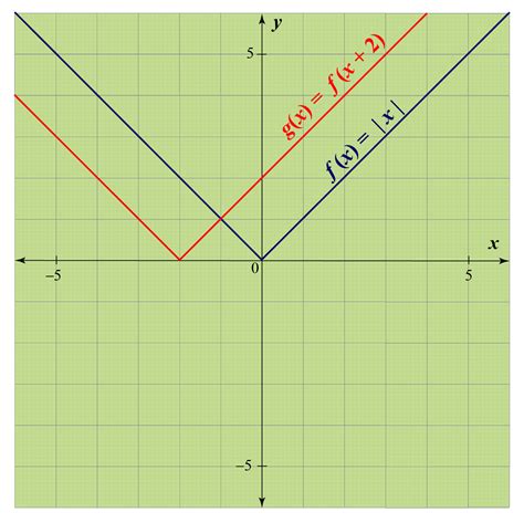 Absolute value graph - Cuemath